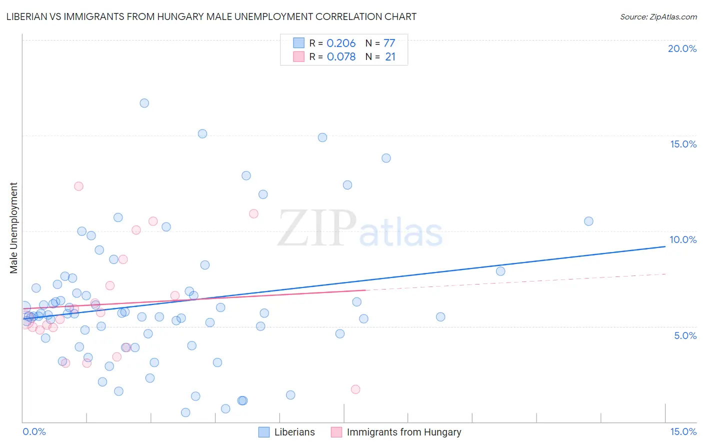 Liberian vs Immigrants from Hungary Male Unemployment
