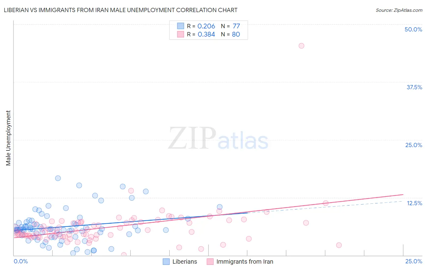 Liberian vs Immigrants from Iran Male Unemployment