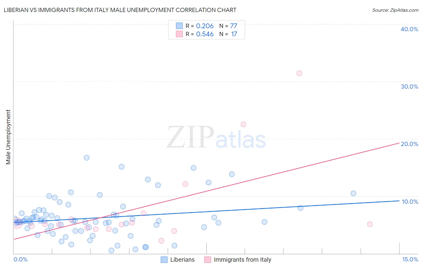 Liberian vs Immigrants from Italy Male Unemployment