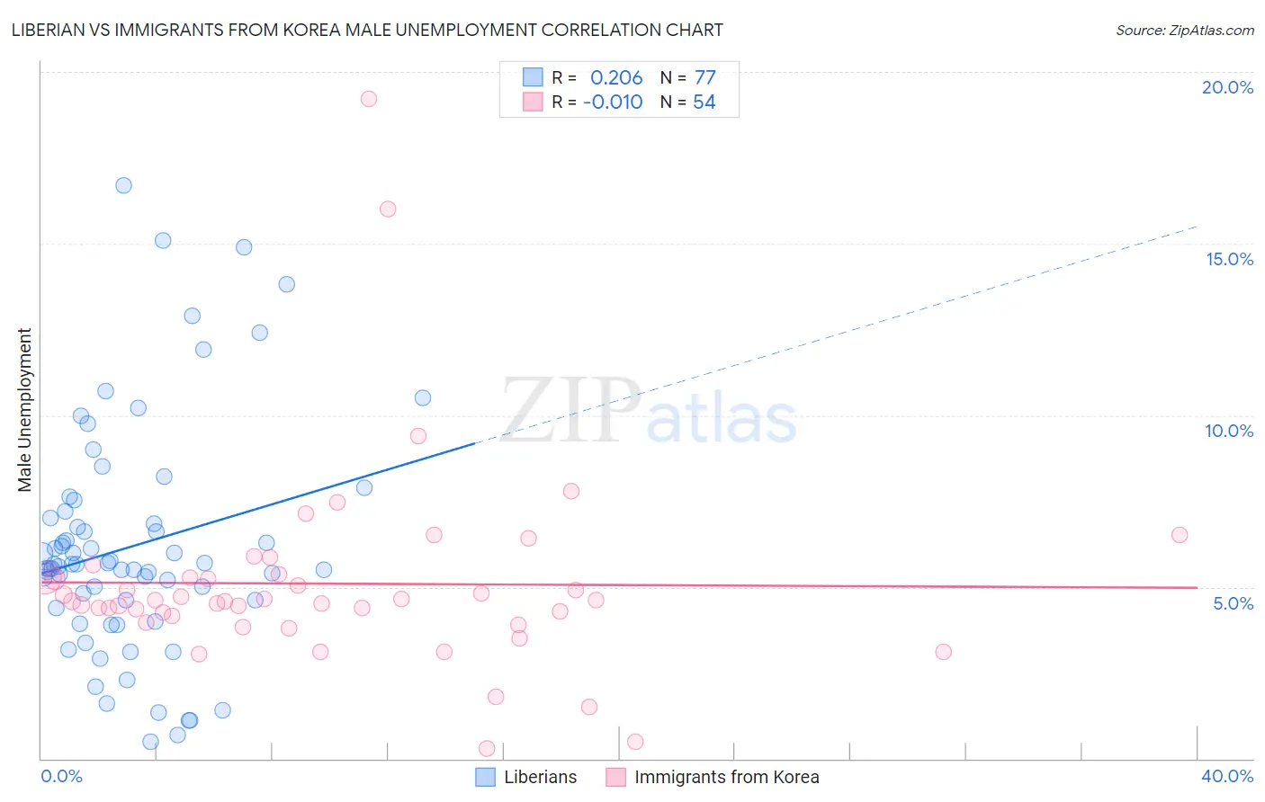 Liberian vs Immigrants from Korea Male Unemployment