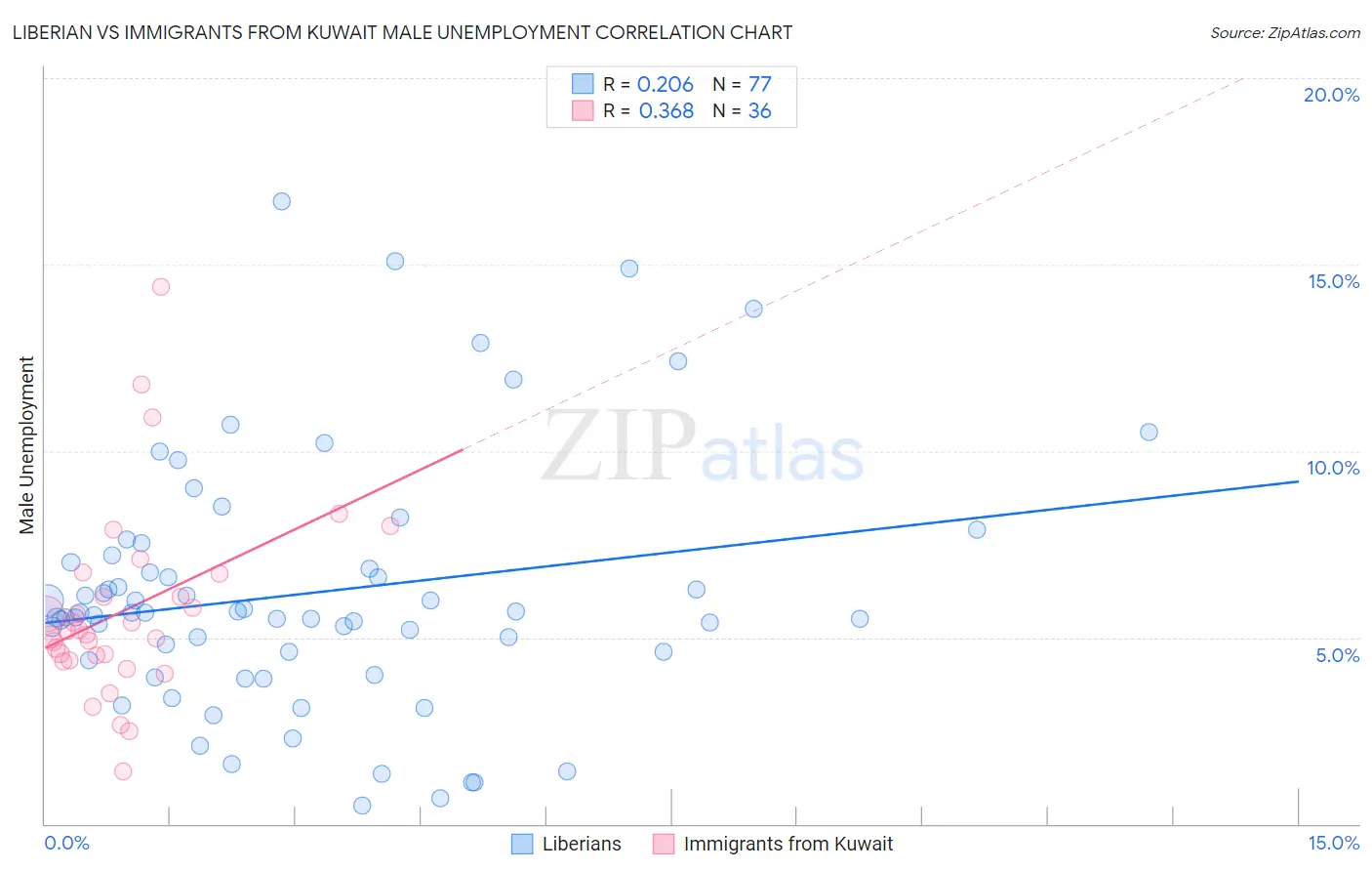 Liberian vs Immigrants from Kuwait Male Unemployment