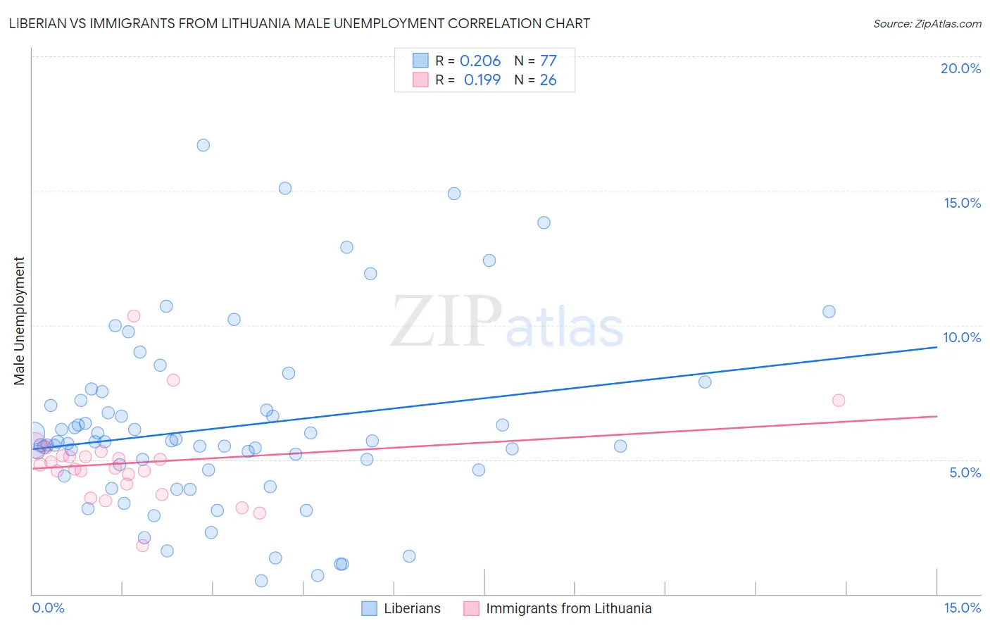 Liberian vs Immigrants from Lithuania Male Unemployment