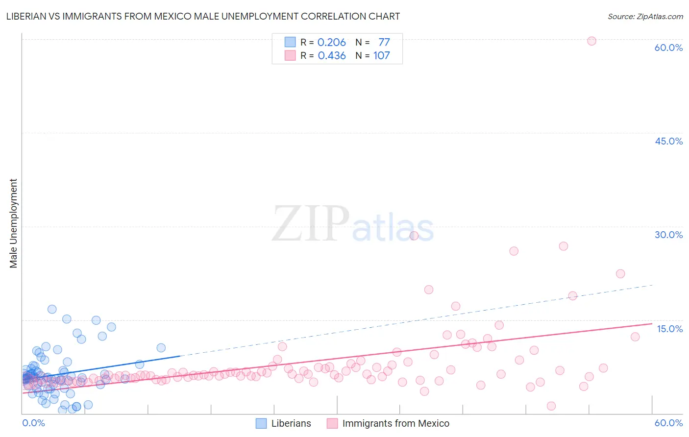 Liberian vs Immigrants from Mexico Male Unemployment