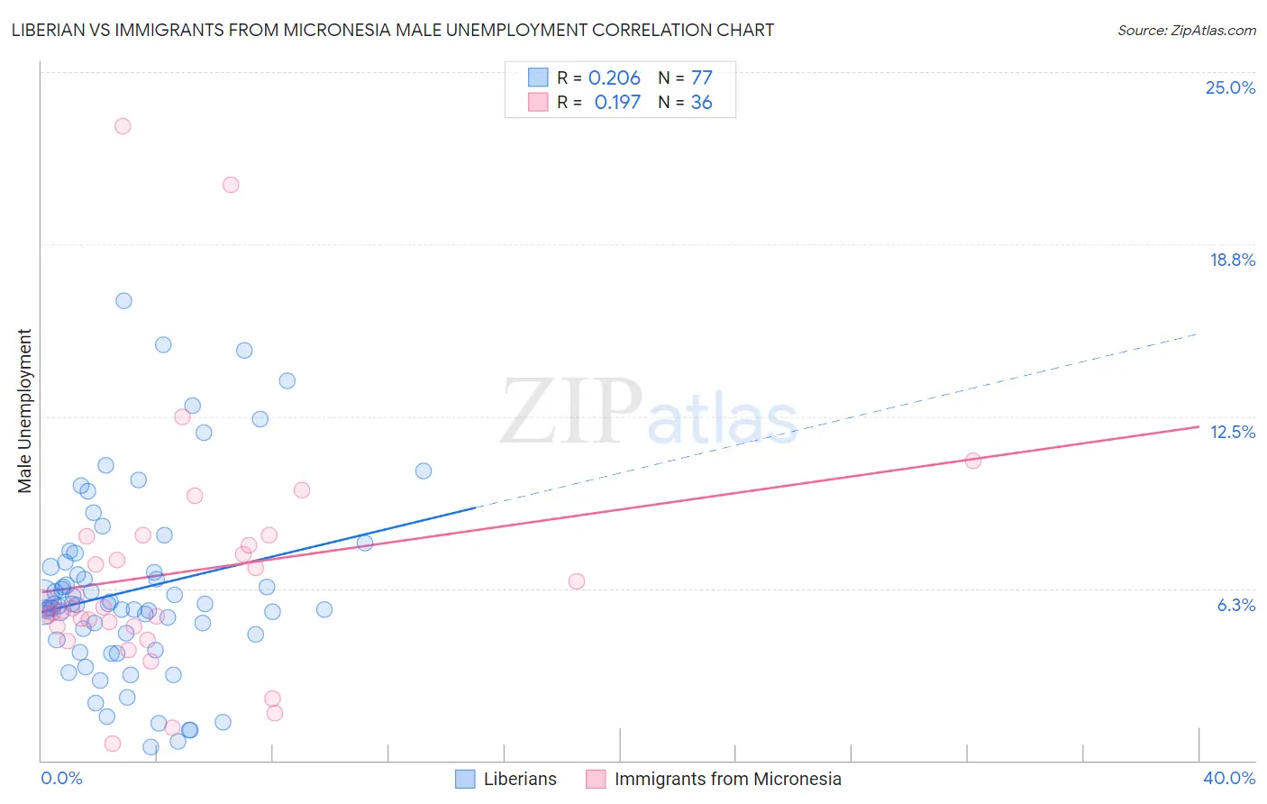Liberian vs Immigrants from Micronesia Male Unemployment