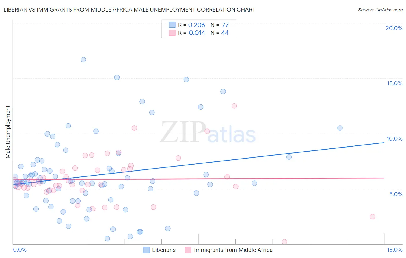 Liberian vs Immigrants from Middle Africa Male Unemployment