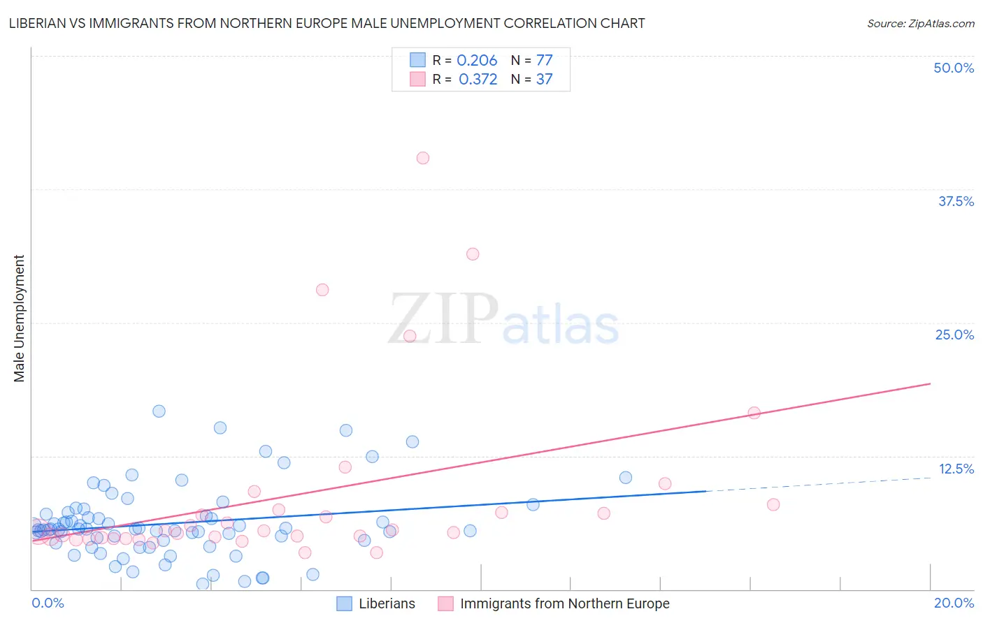 Liberian vs Immigrants from Northern Europe Male Unemployment