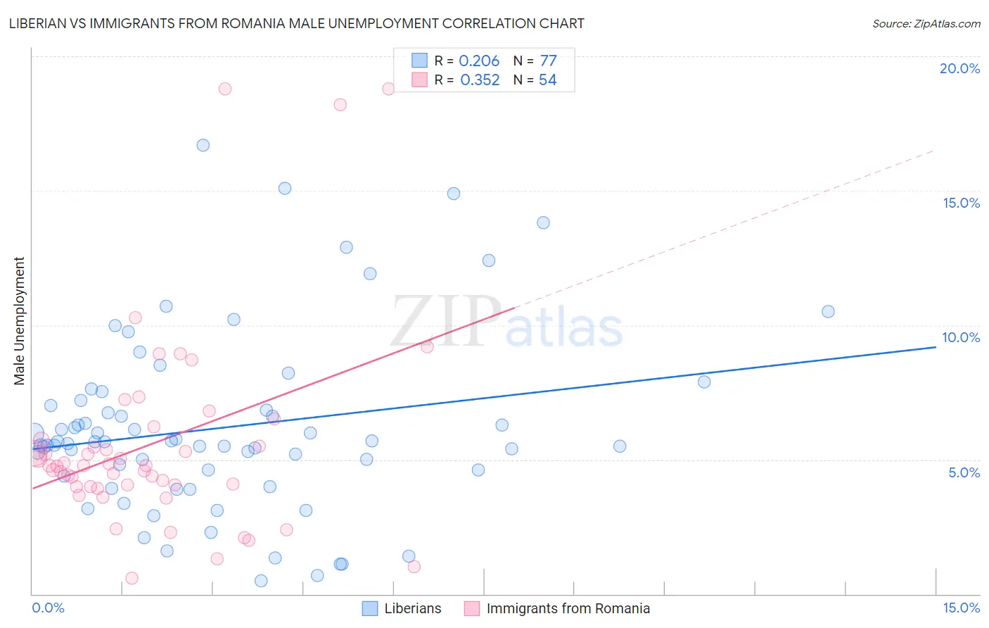 Liberian vs Immigrants from Romania Male Unemployment