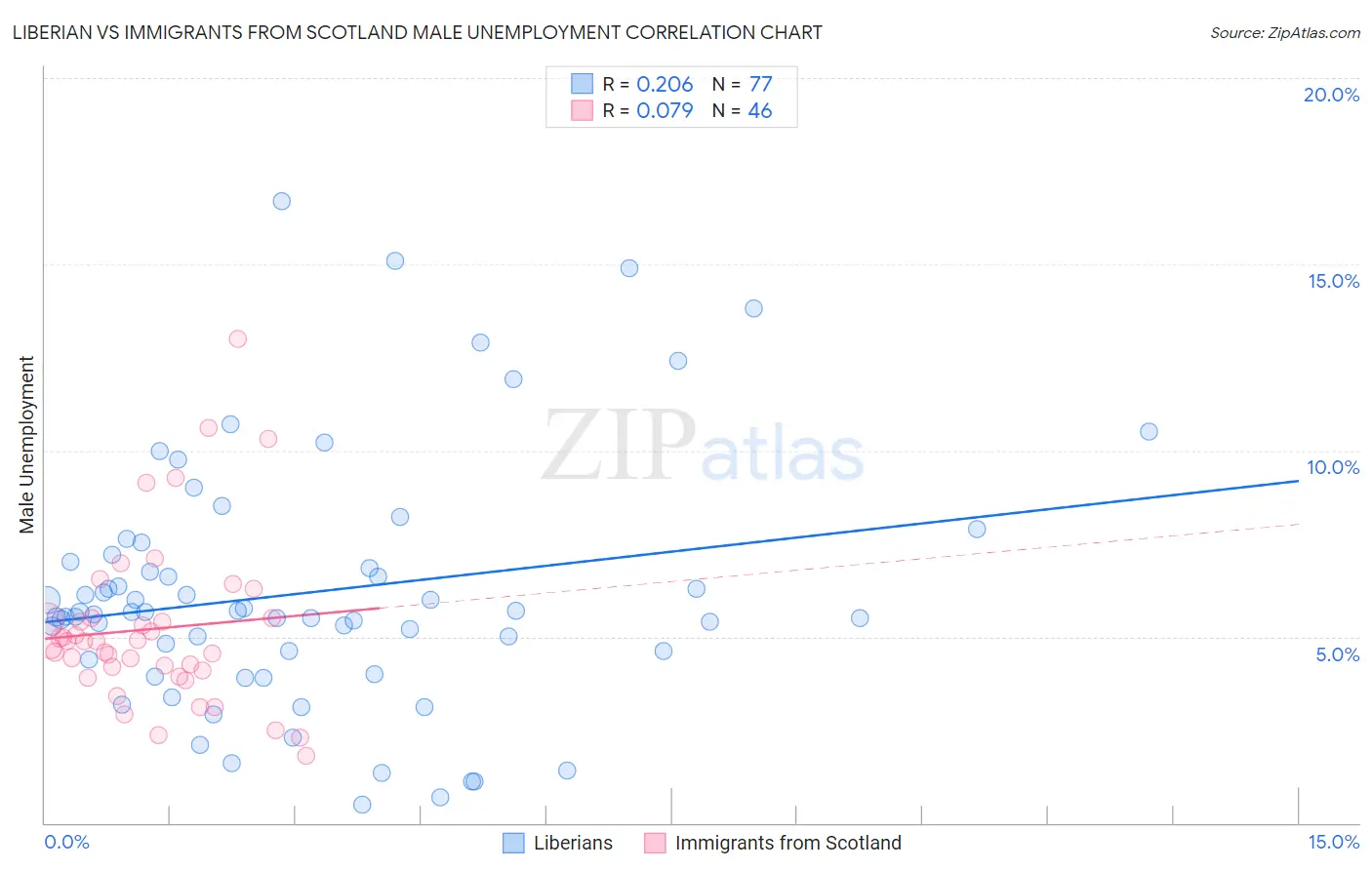 Liberian vs Immigrants from Scotland Male Unemployment