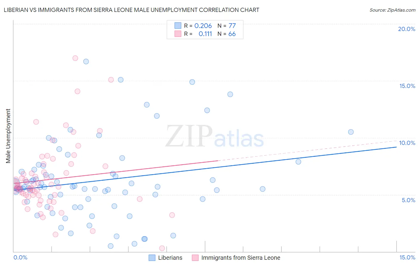 Liberian vs Immigrants from Sierra Leone Male Unemployment