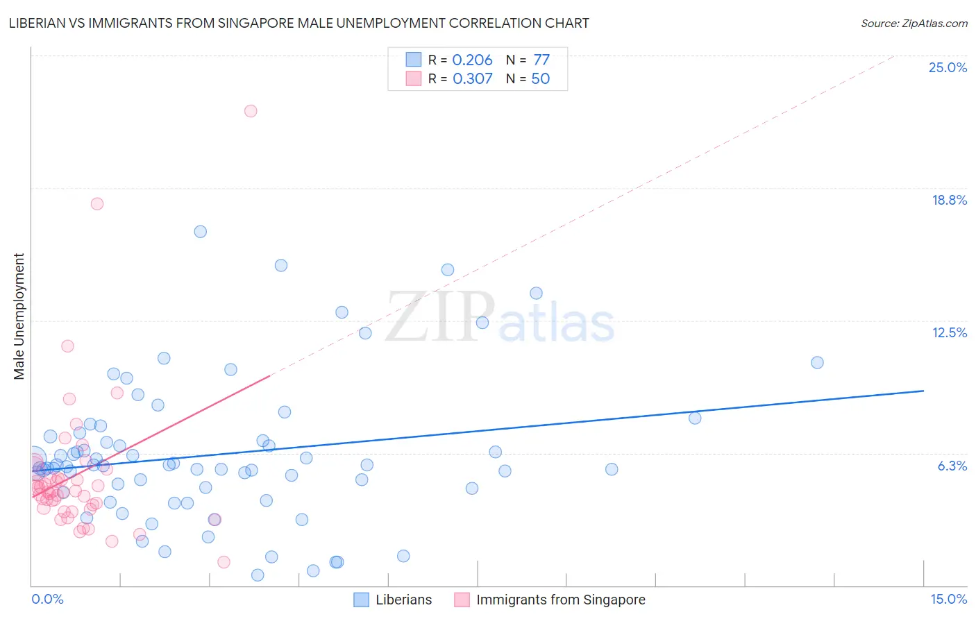 Liberian vs Immigrants from Singapore Male Unemployment