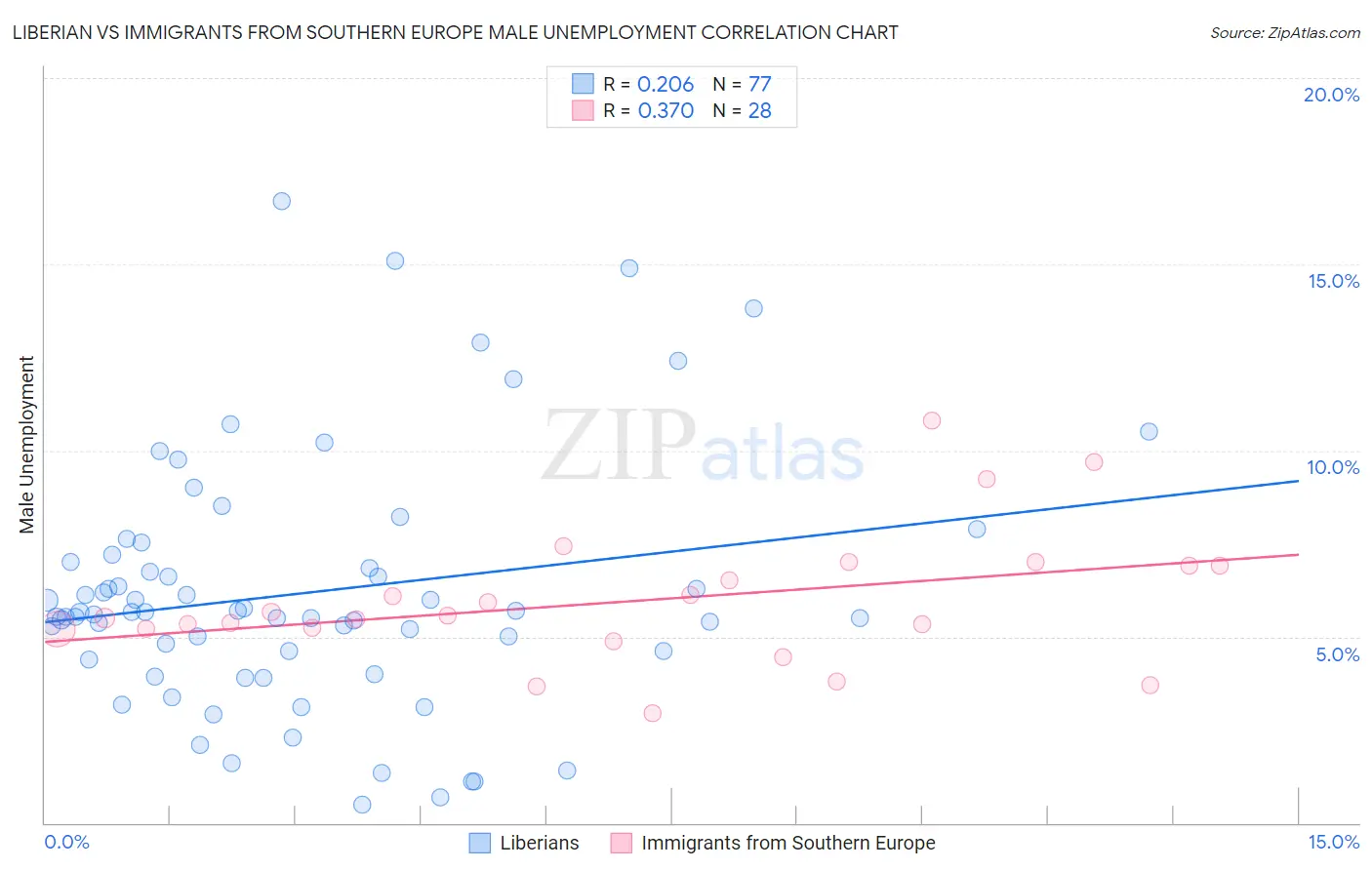 Liberian vs Immigrants from Southern Europe Male Unemployment