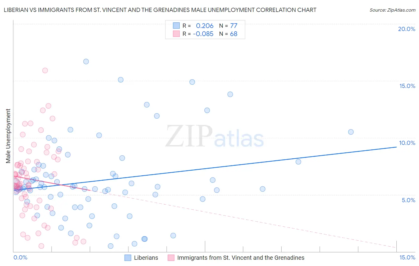 Liberian vs Immigrants from St. Vincent and the Grenadines Male Unemployment