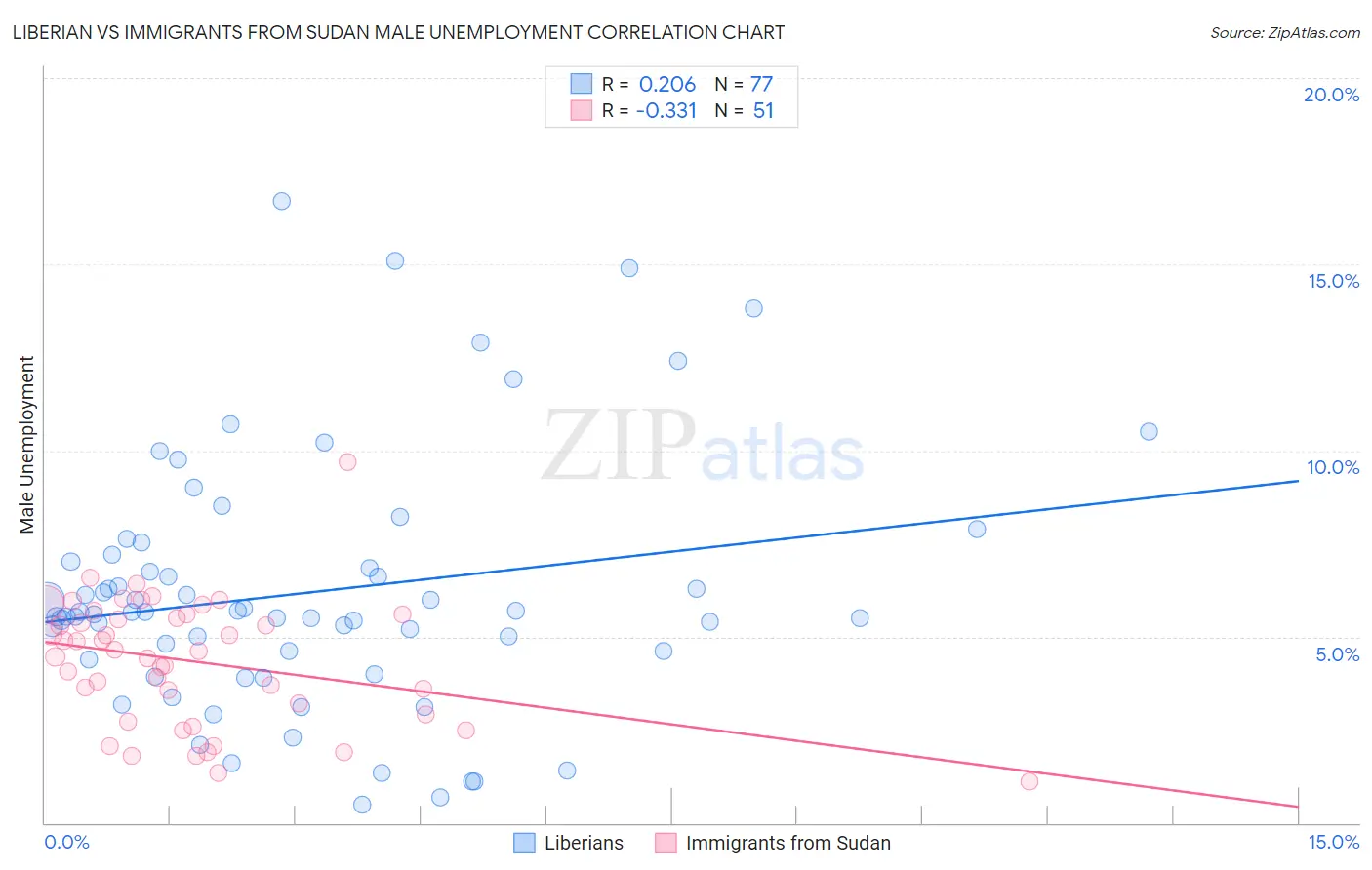 Liberian vs Immigrants from Sudan Male Unemployment