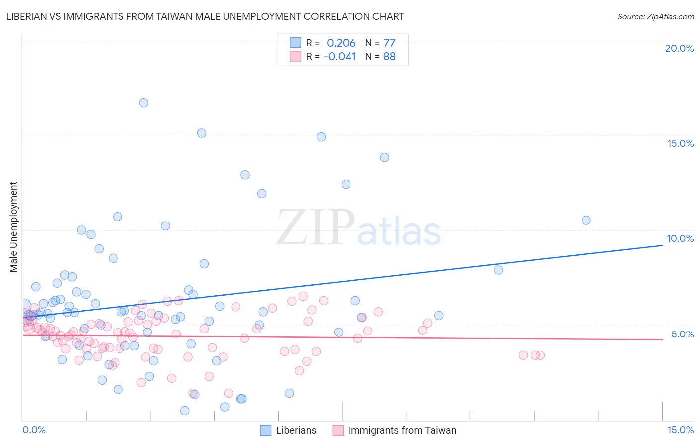 Liberian vs Immigrants from Taiwan Male Unemployment