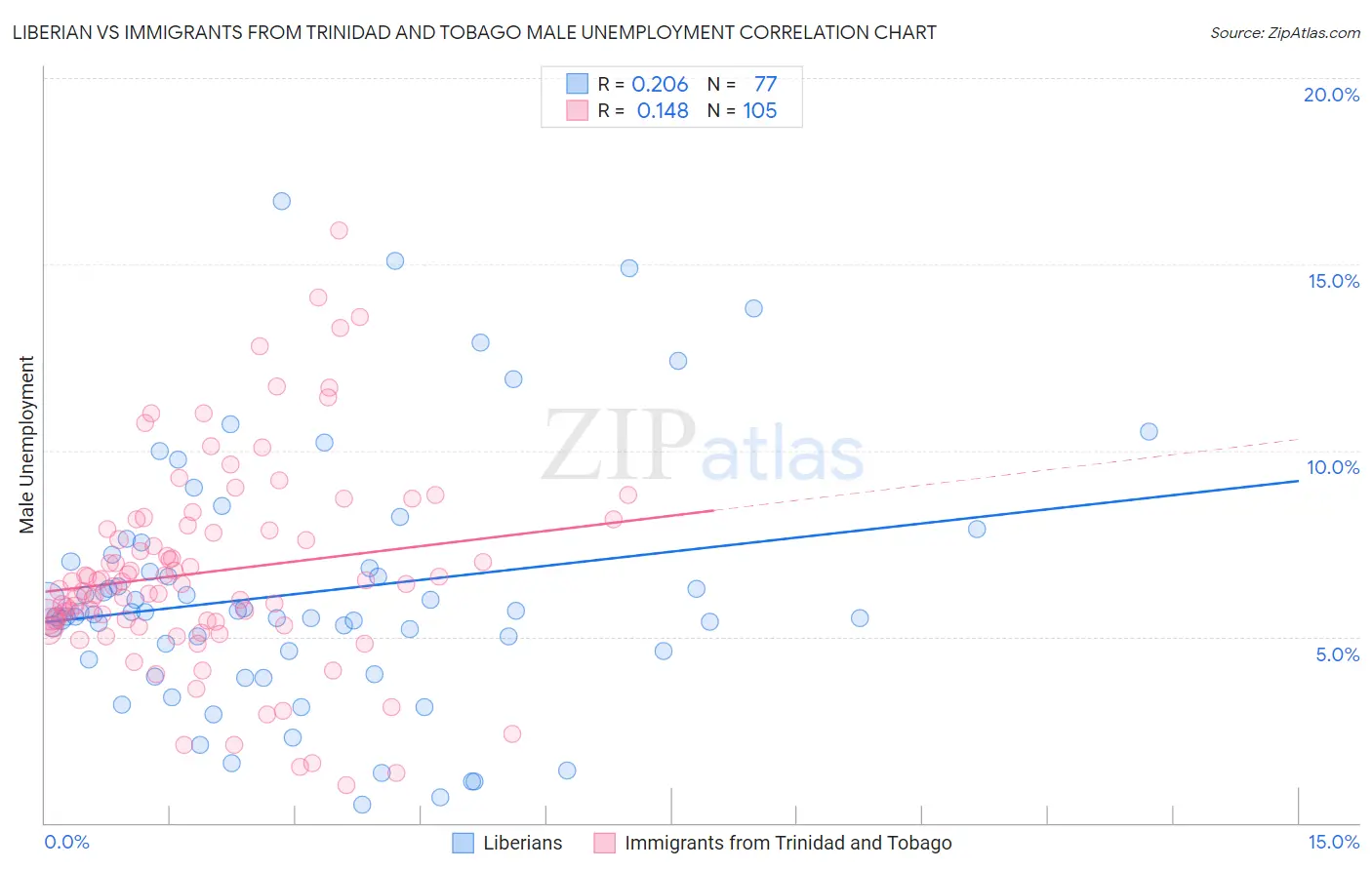 Liberian vs Immigrants from Trinidad and Tobago Male Unemployment