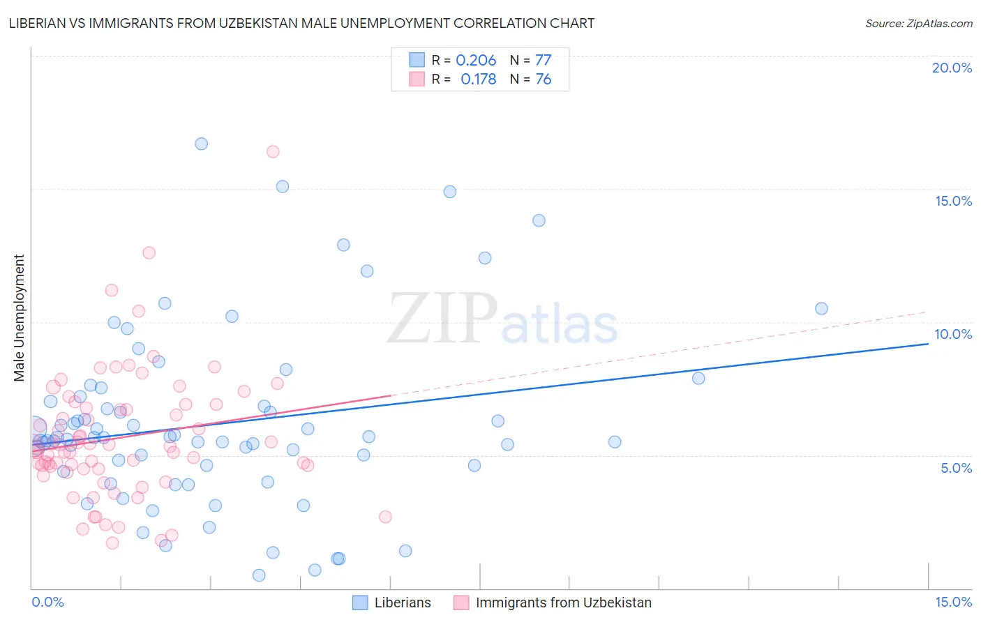 Liberian vs Immigrants from Uzbekistan Male Unemployment