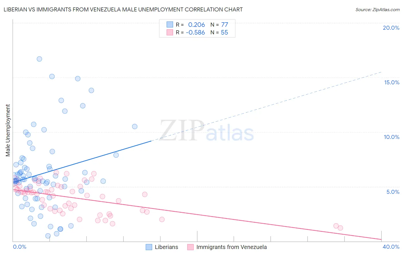 Liberian vs Immigrants from Venezuela Male Unemployment