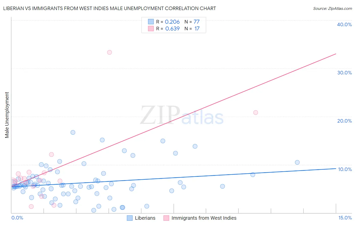 Liberian vs Immigrants from West Indies Male Unemployment