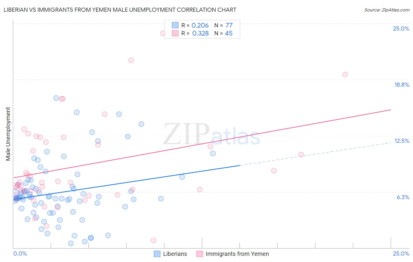 Liberian vs Immigrants from Yemen Male Unemployment