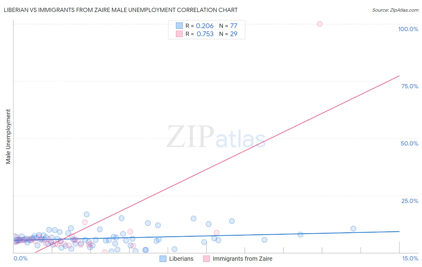 Liberian vs Immigrants from Zaire Male Unemployment