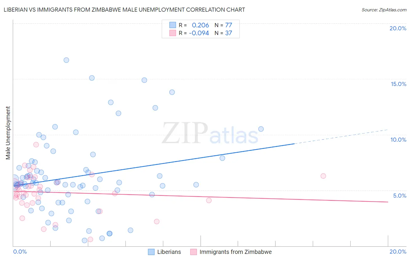 Liberian vs Immigrants from Zimbabwe Male Unemployment