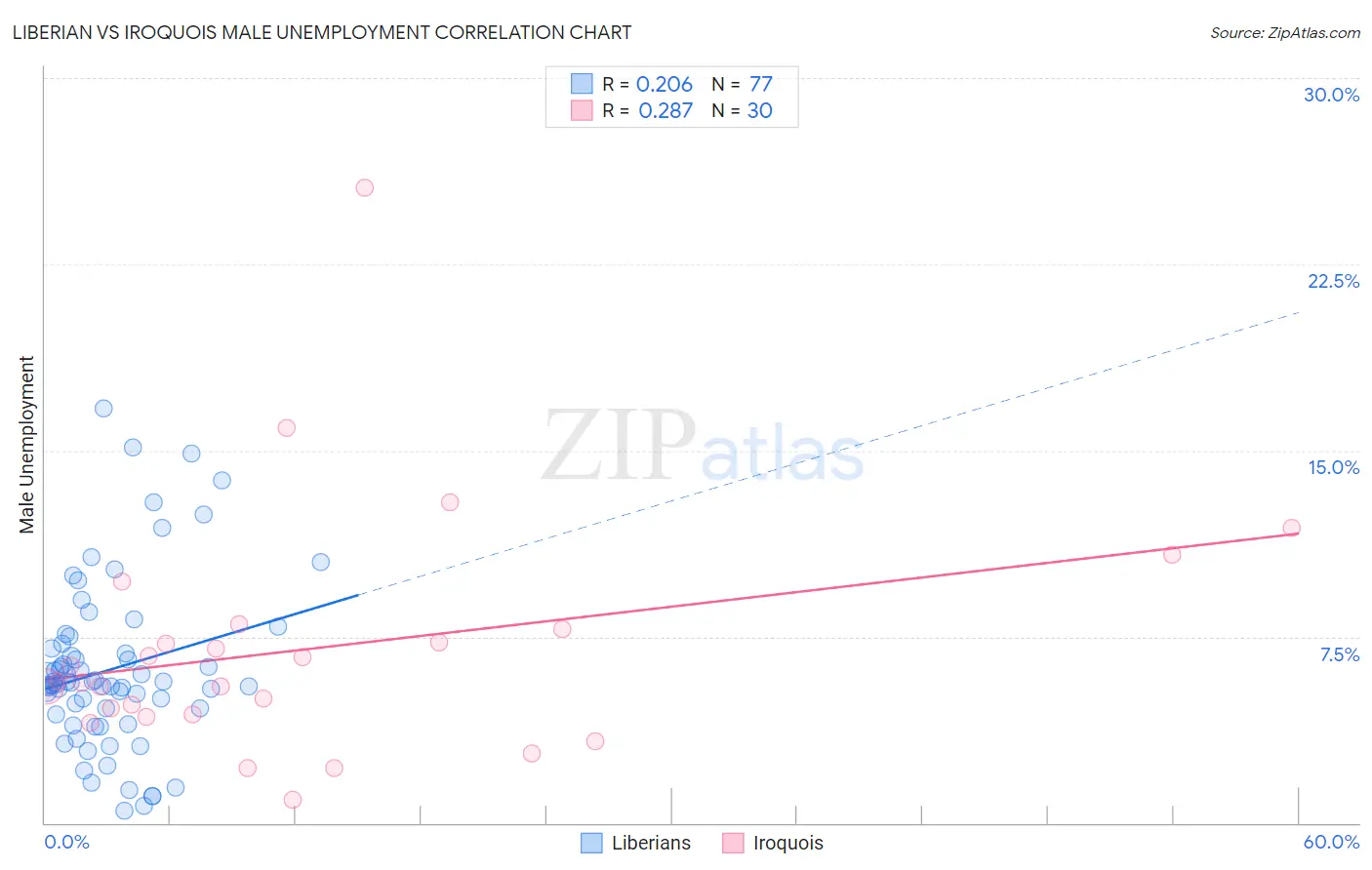 Liberian vs Iroquois Male Unemployment