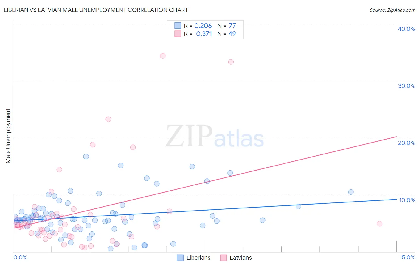 Liberian vs Latvian Male Unemployment
