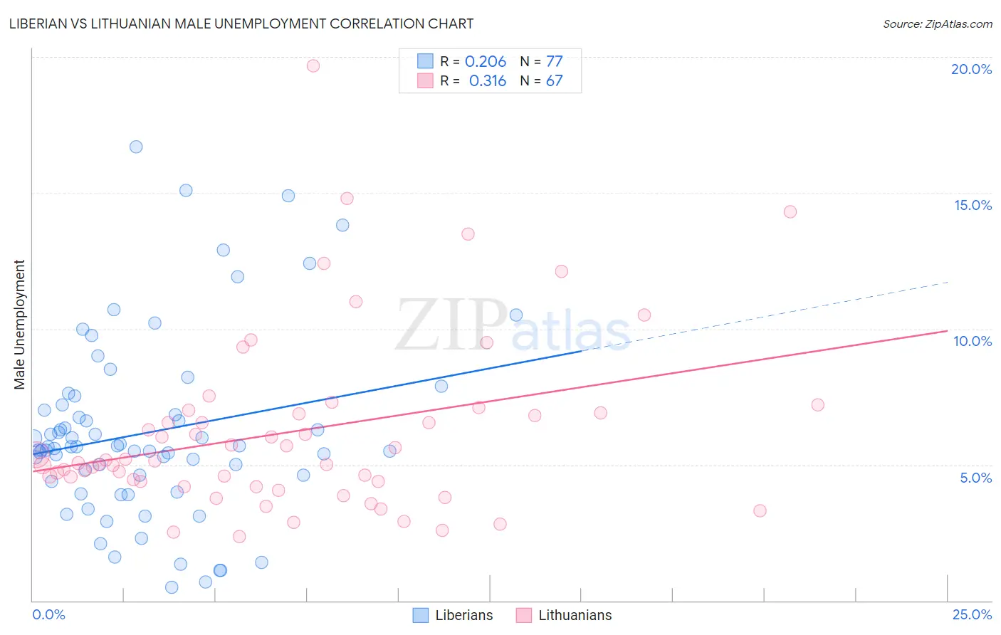 Liberian vs Lithuanian Male Unemployment