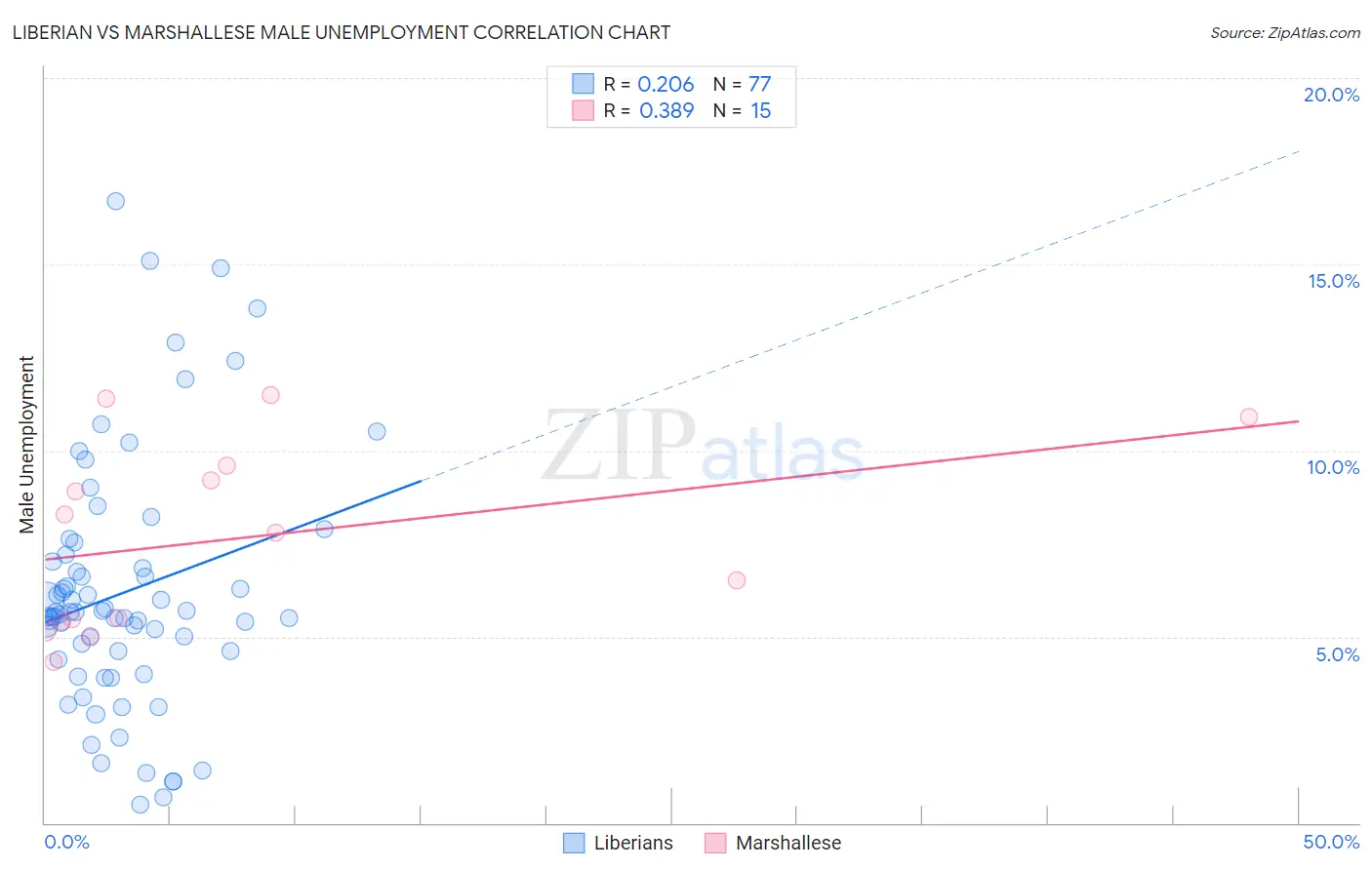 Liberian vs Marshallese Male Unemployment