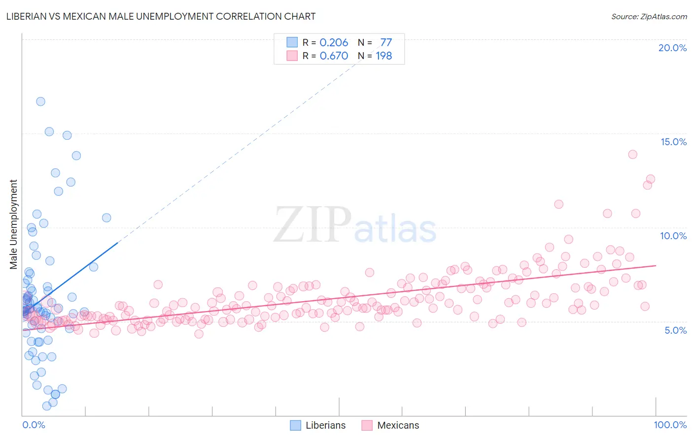 Liberian vs Mexican Male Unemployment