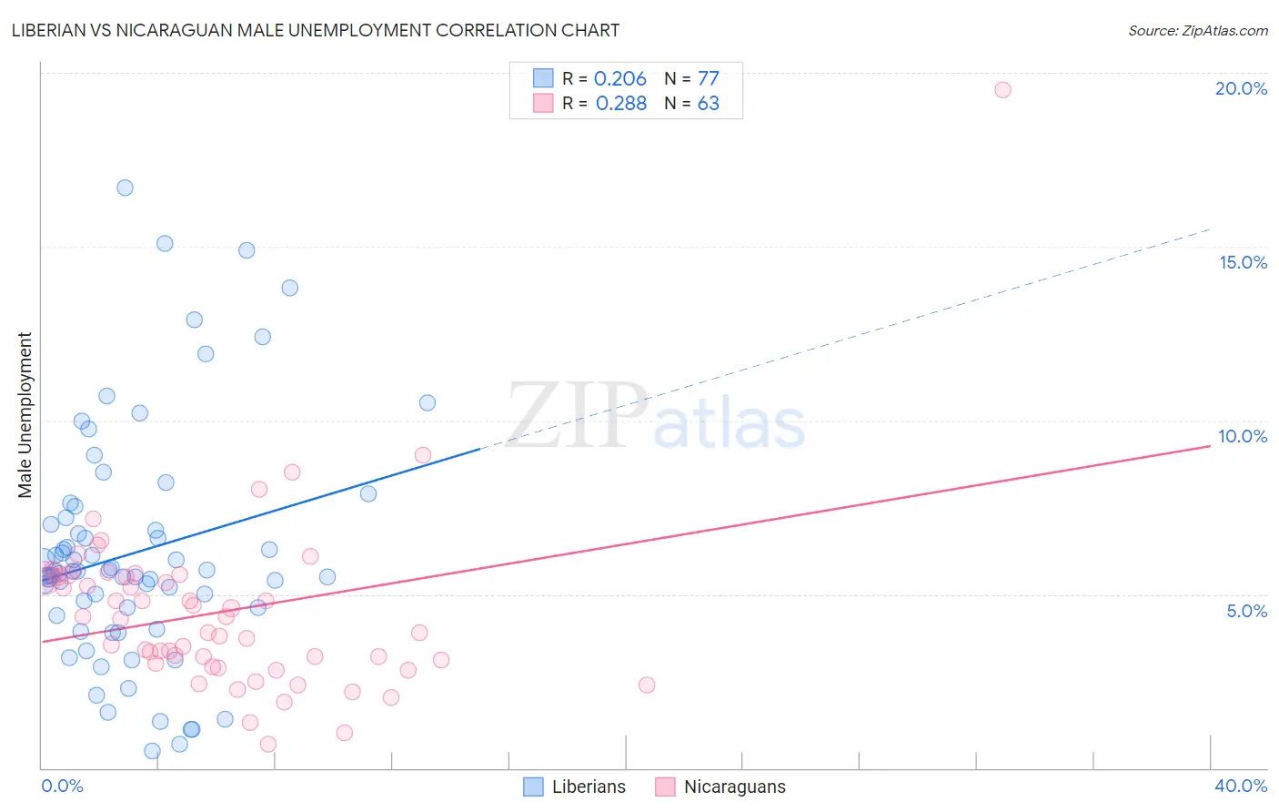 Liberian vs Nicaraguan Male Unemployment