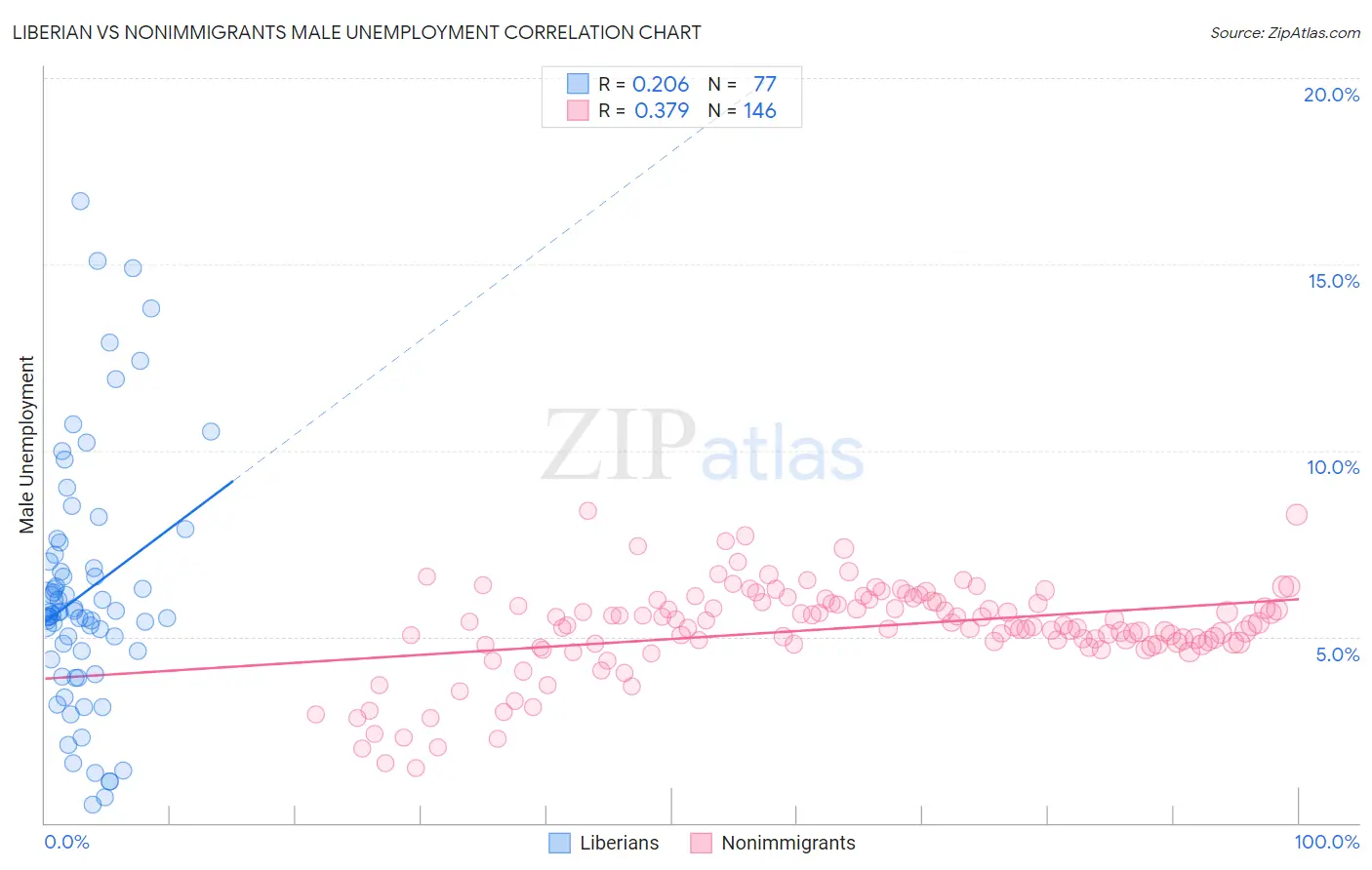 Liberian vs Nonimmigrants Male Unemployment