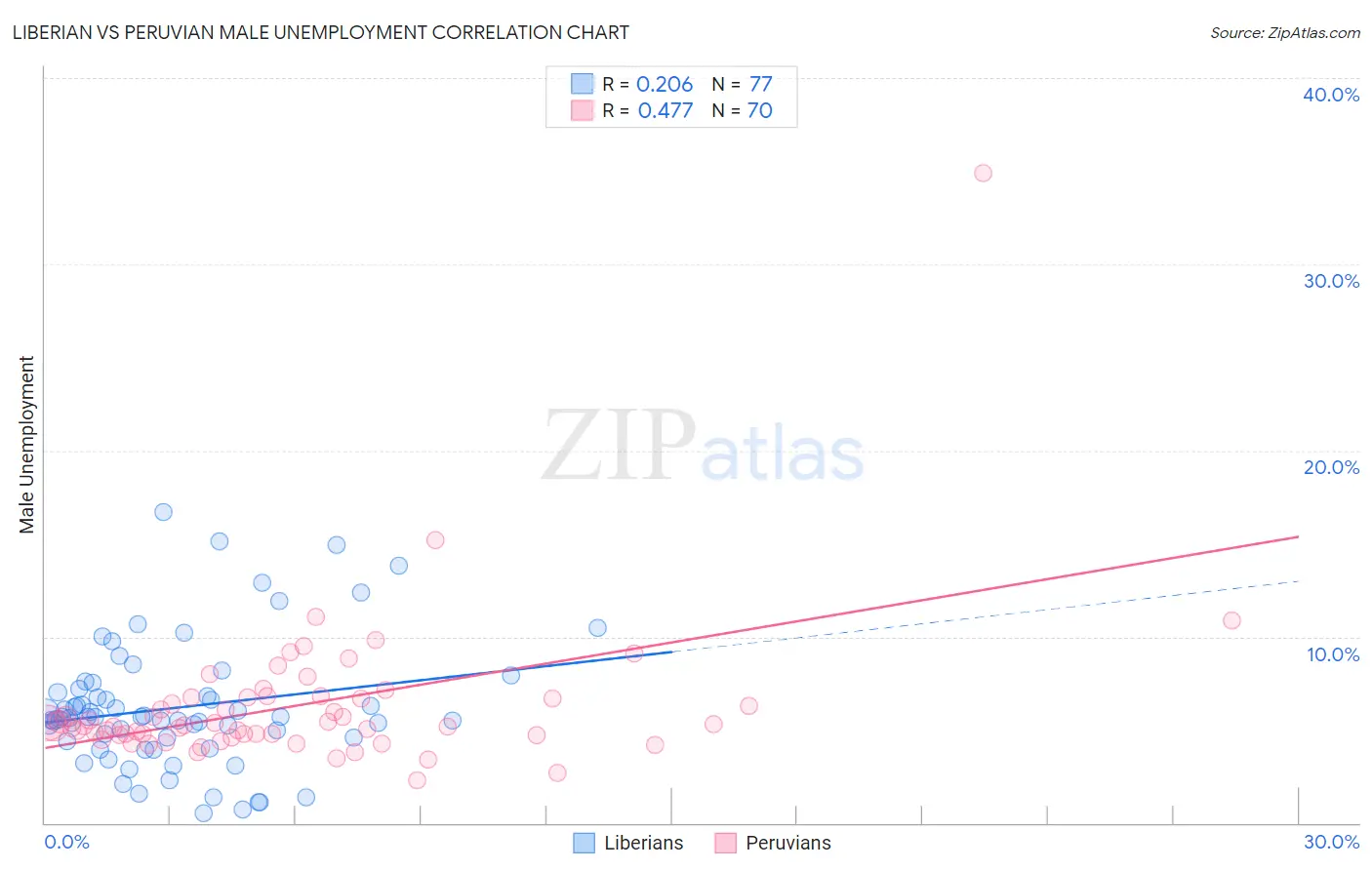 Liberian vs Peruvian Male Unemployment