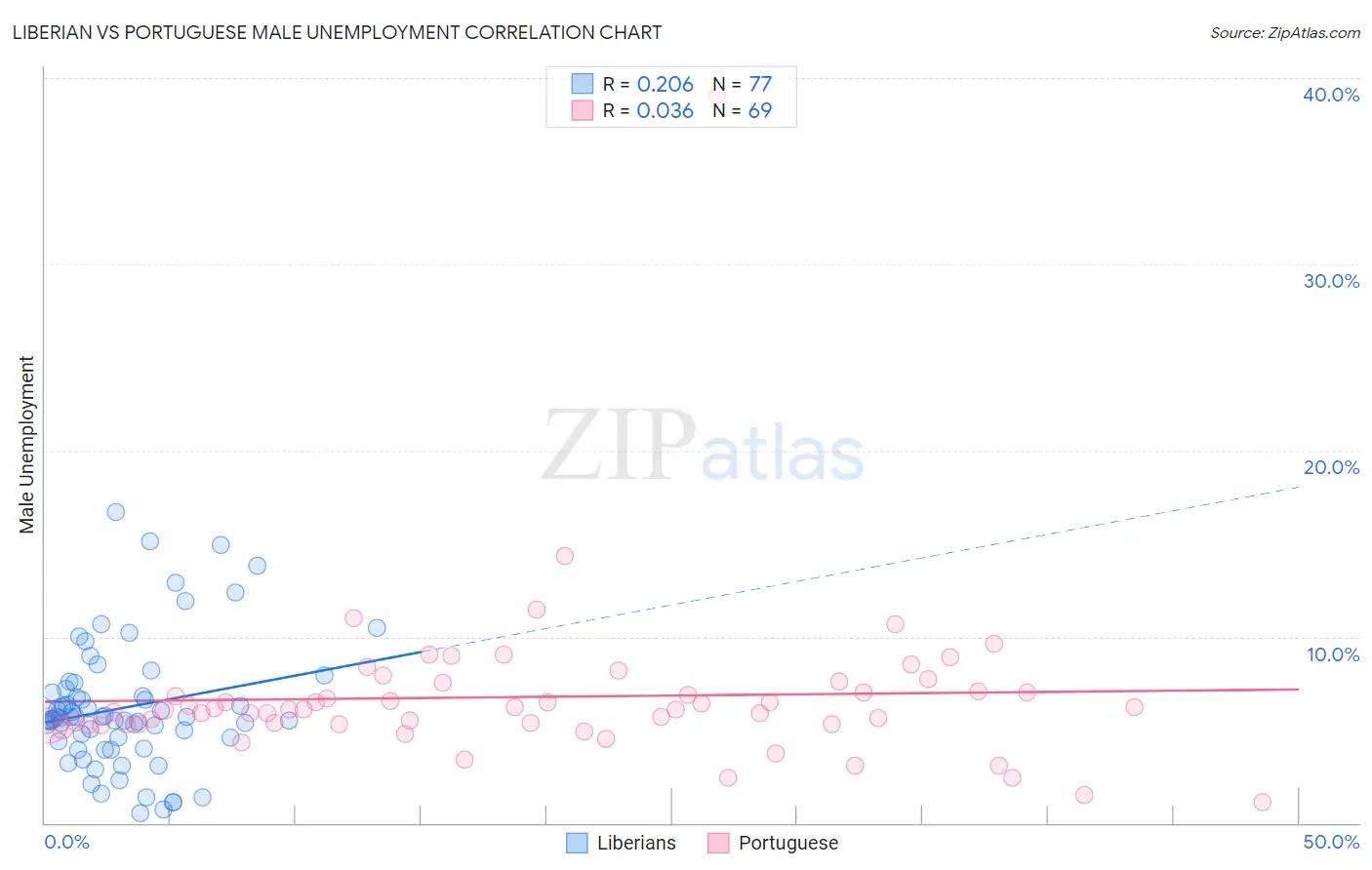 Liberian vs Portuguese Male Unemployment
