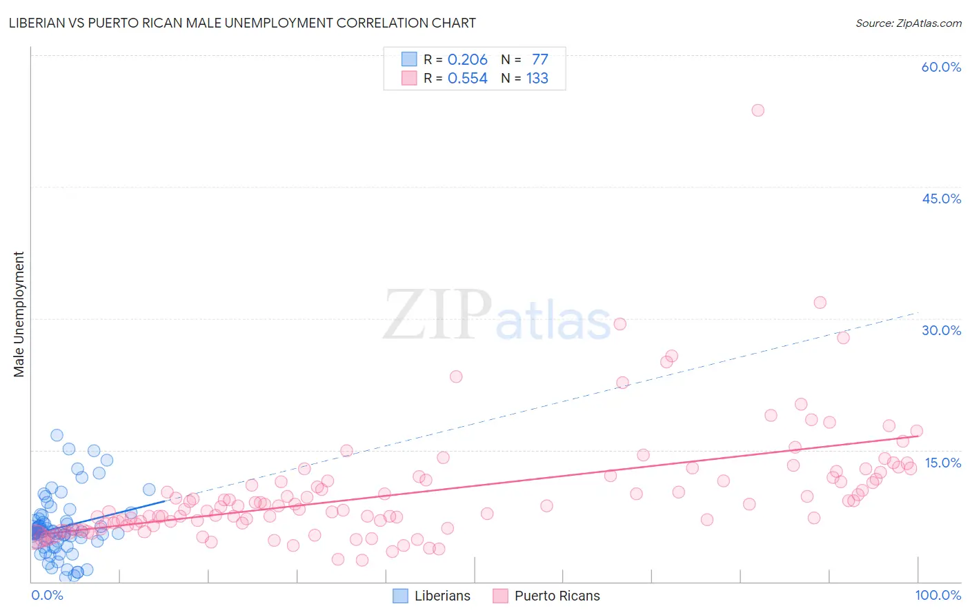Liberian vs Puerto Rican Male Unemployment