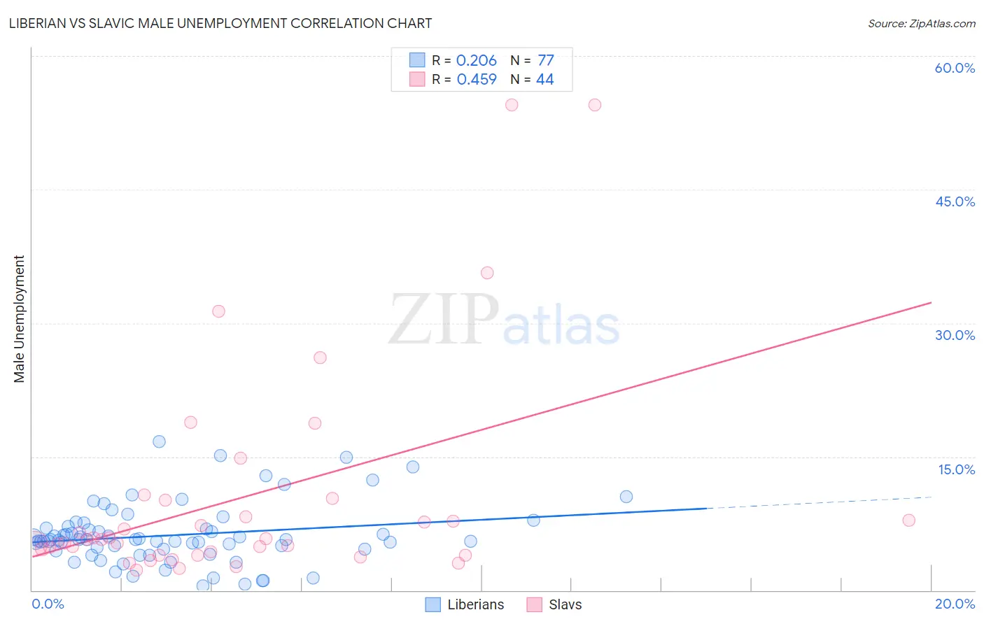 Liberian vs Slavic Male Unemployment