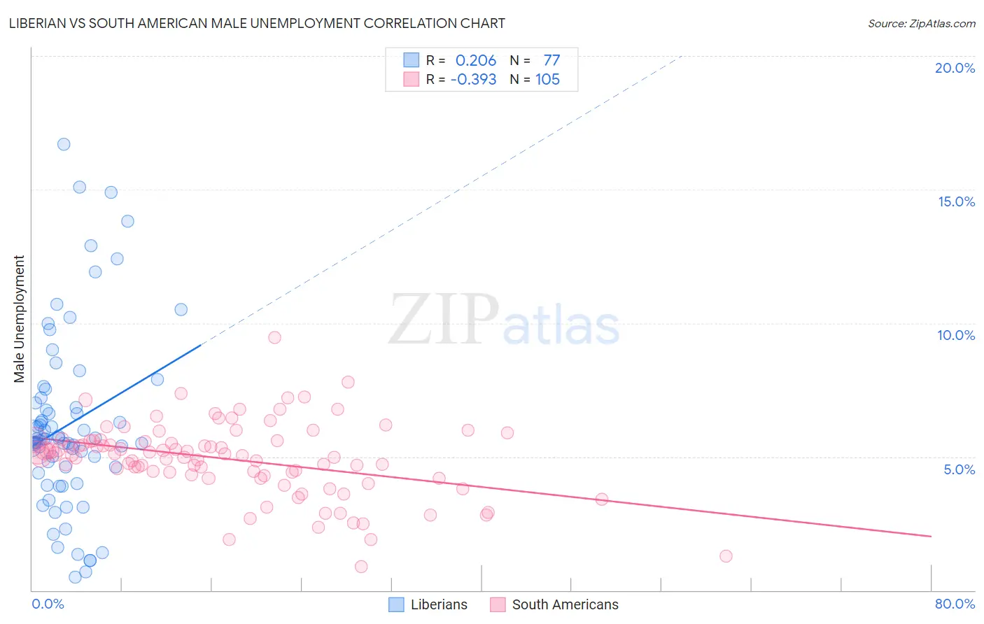 Liberian vs South American Male Unemployment