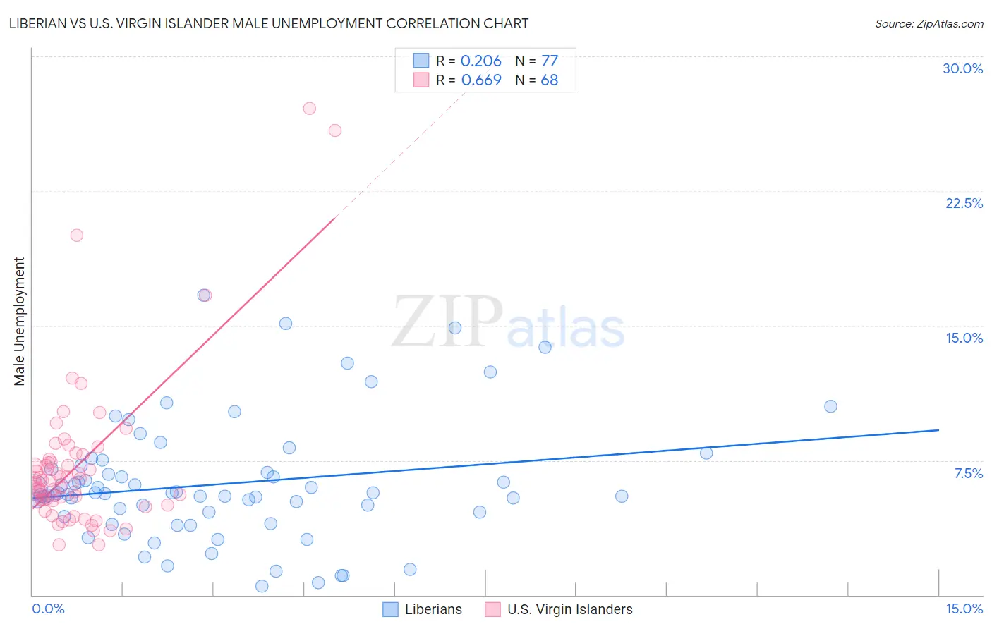 Liberian vs U.S. Virgin Islander Male Unemployment