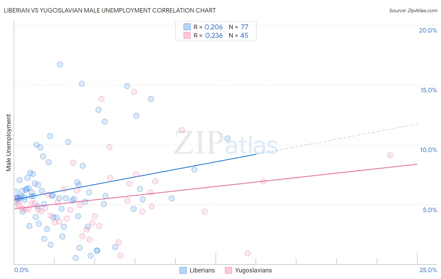Liberian vs Yugoslavian Male Unemployment