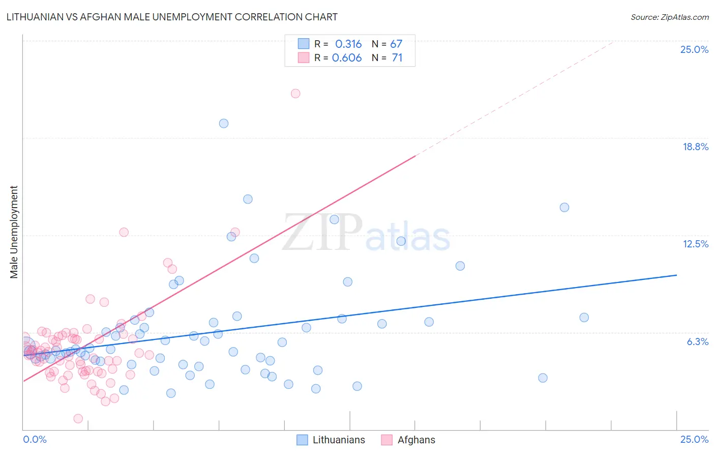 Lithuanian vs Afghan Male Unemployment