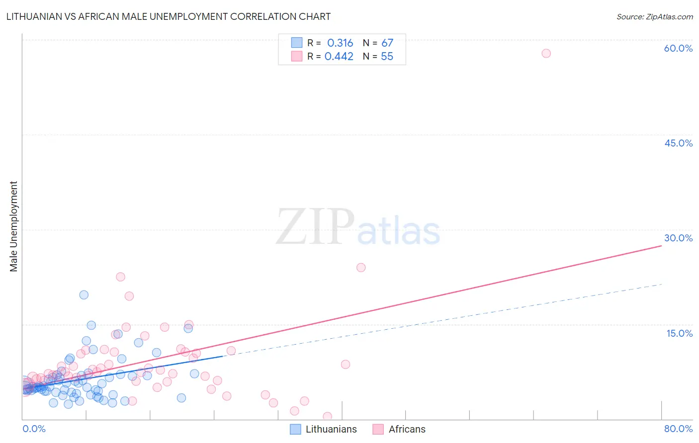Lithuanian vs African Male Unemployment