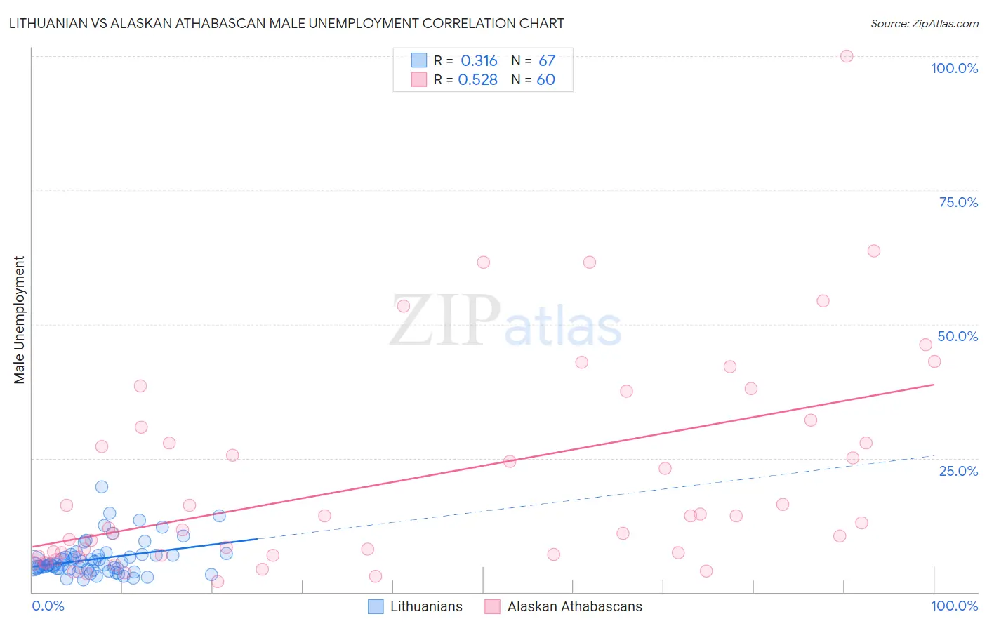 Lithuanian vs Alaskan Athabascan Male Unemployment