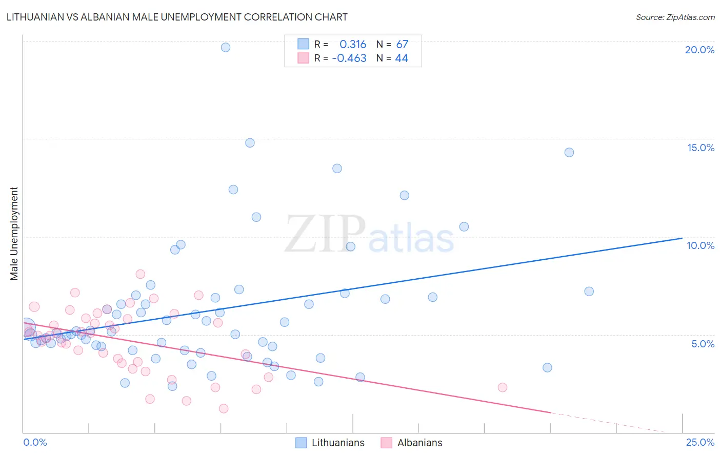 Lithuanian vs Albanian Male Unemployment