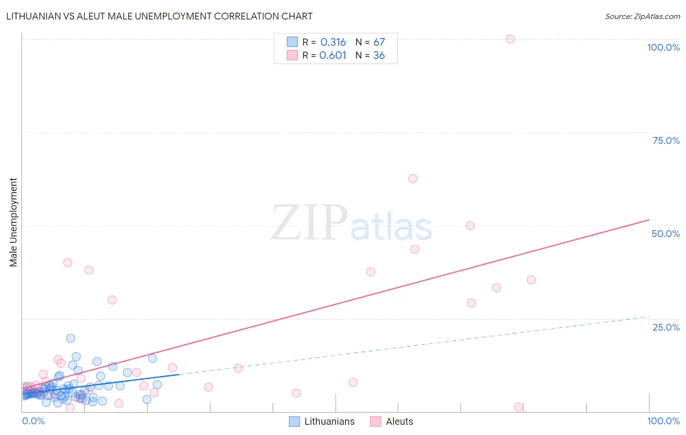 Lithuanian vs Aleut Male Unemployment