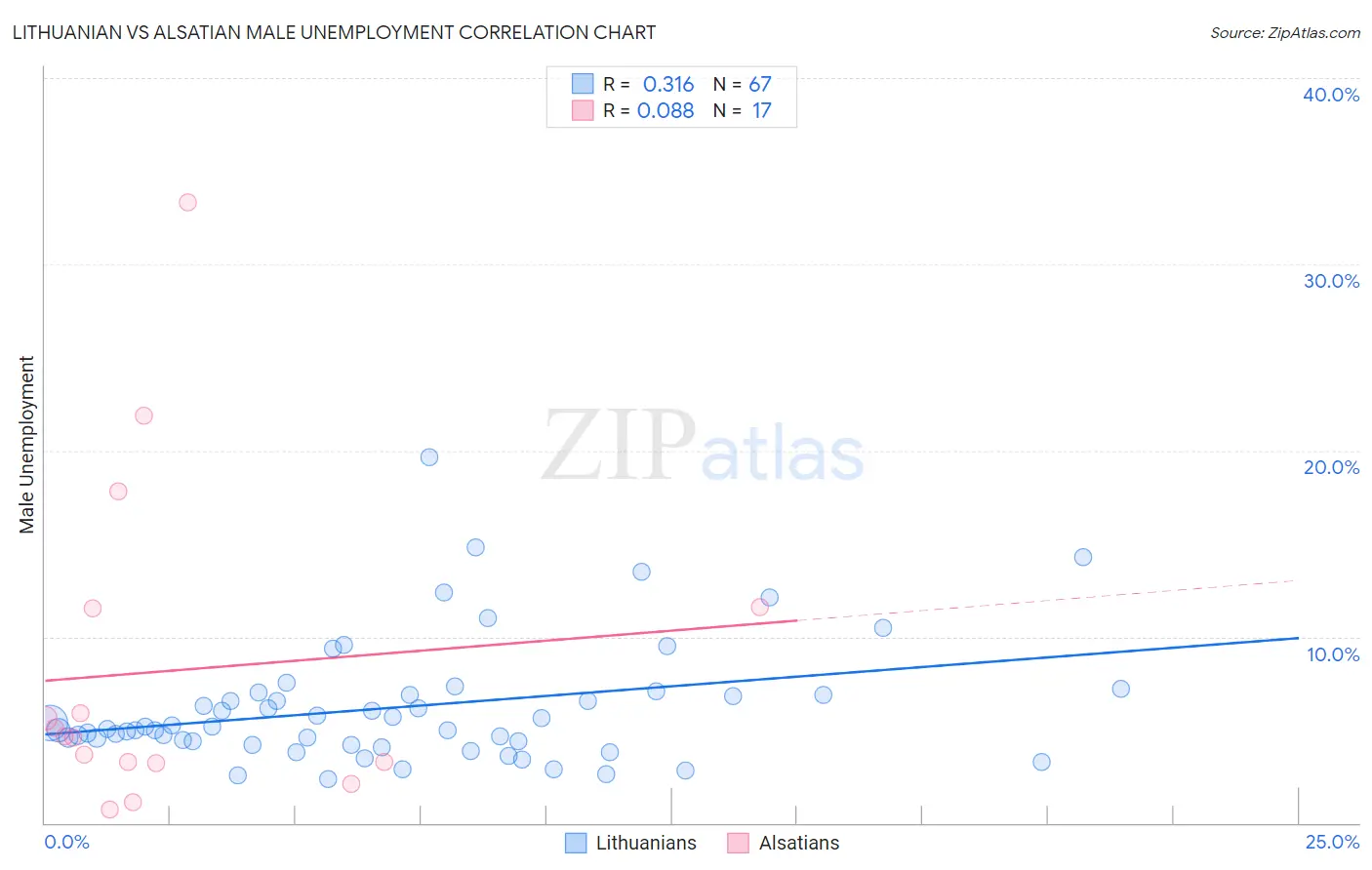 Lithuanian vs Alsatian Male Unemployment