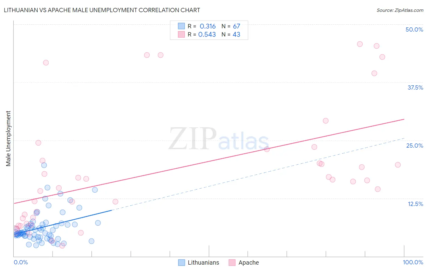 Lithuanian vs Apache Male Unemployment