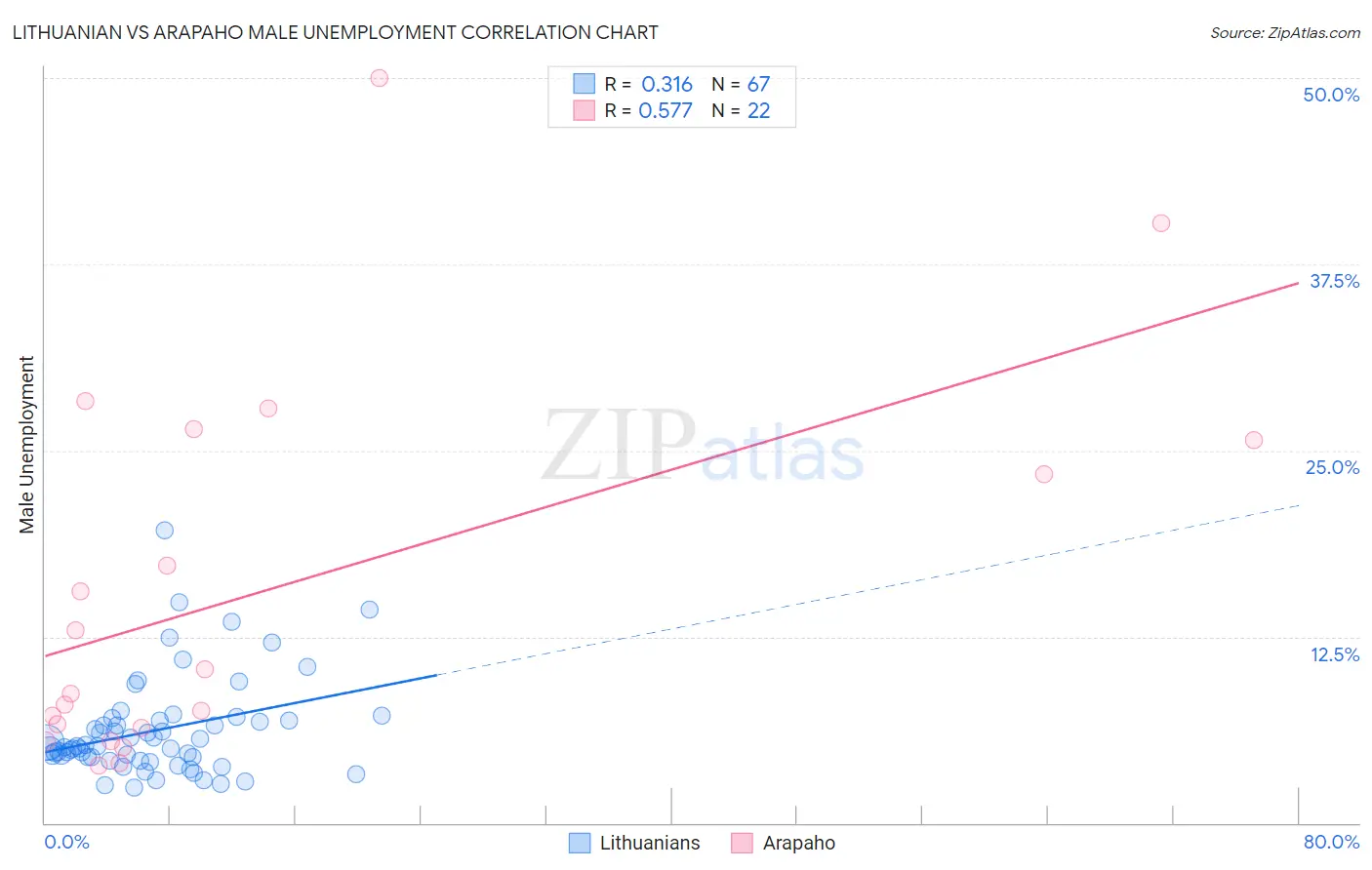 Lithuanian vs Arapaho Male Unemployment