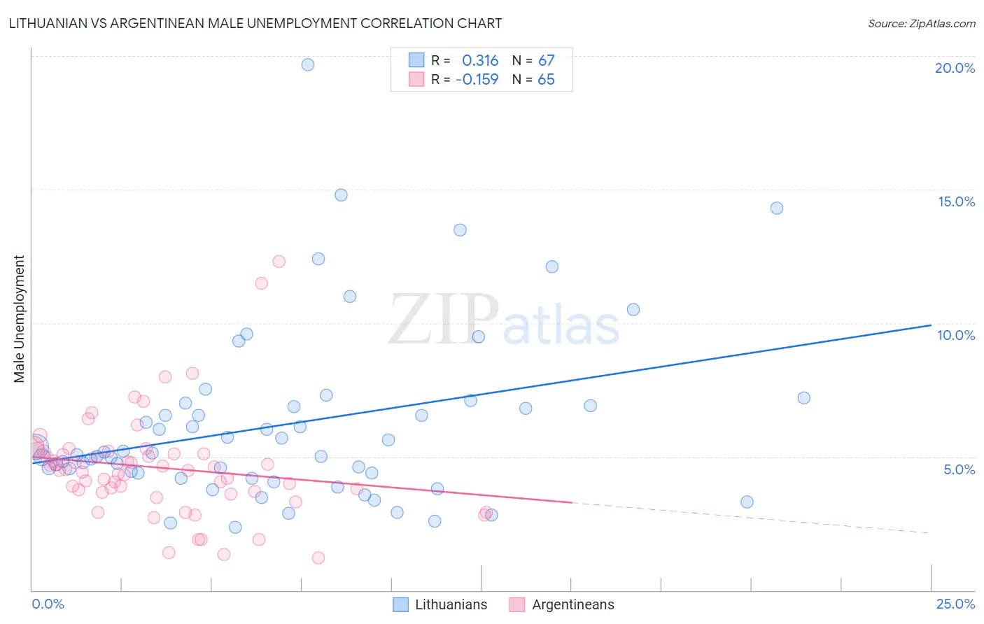 Lithuanian vs Argentinean Male Unemployment