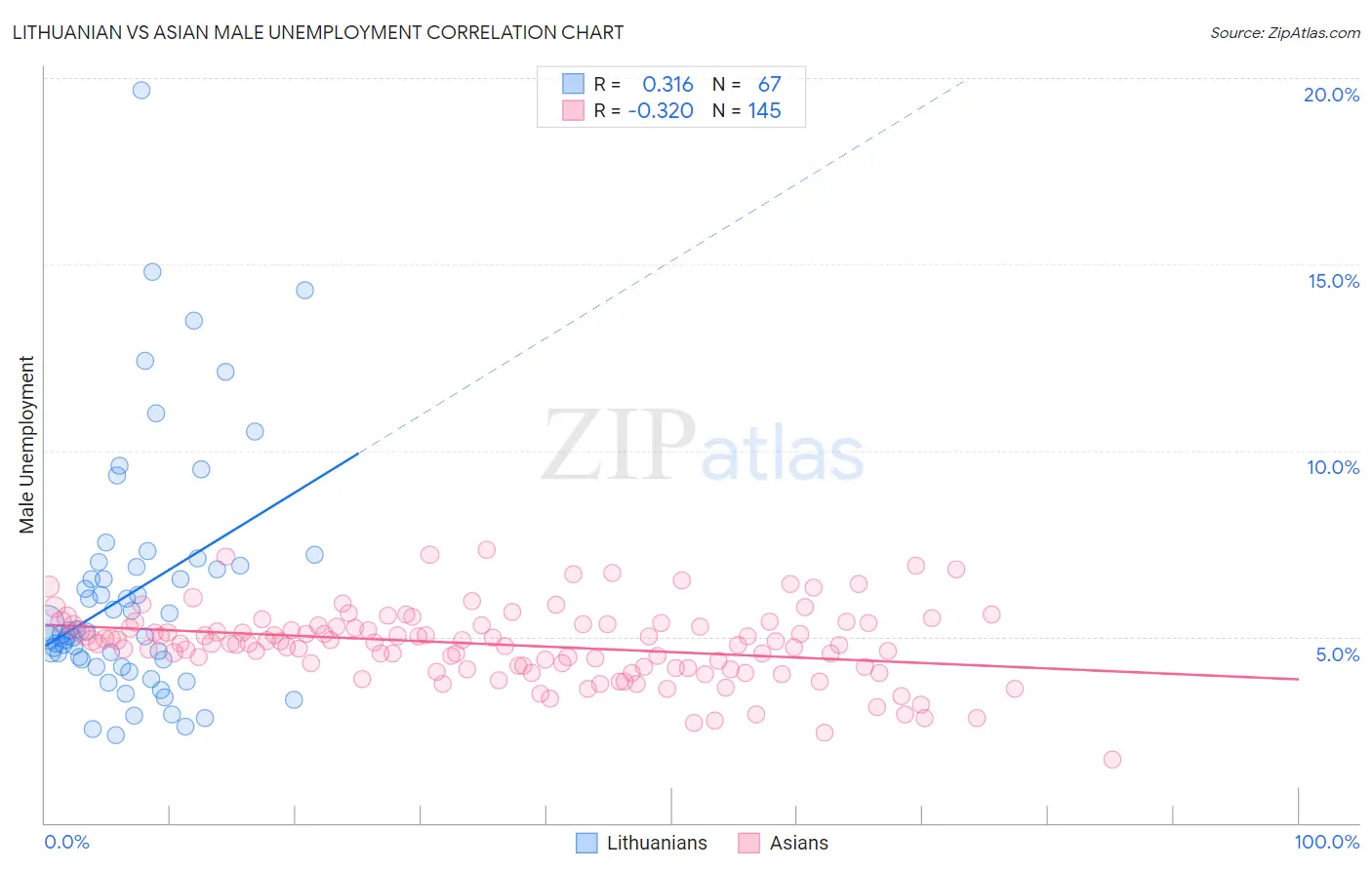 Lithuanian vs Asian Male Unemployment