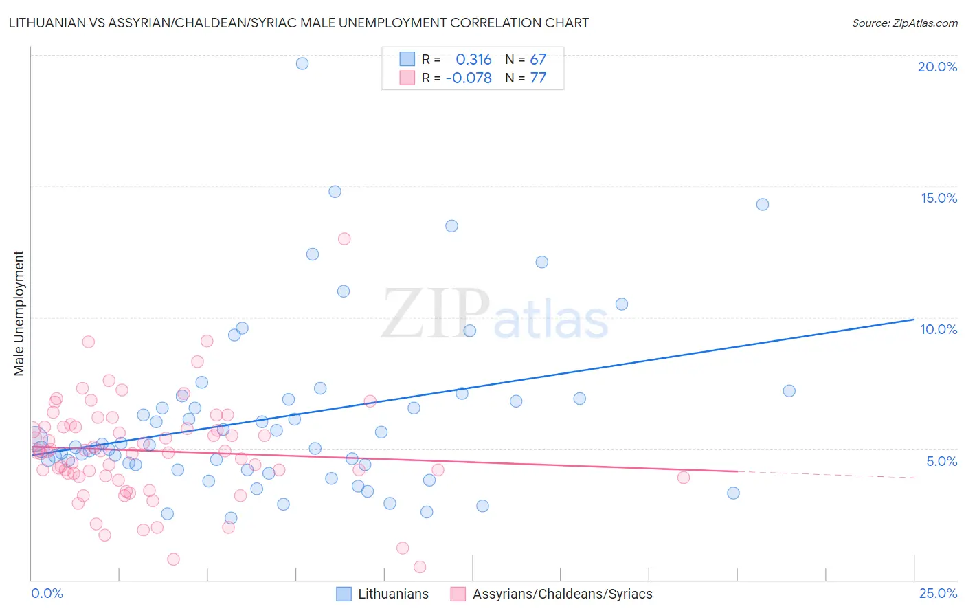 Lithuanian vs Assyrian/Chaldean/Syriac Male Unemployment